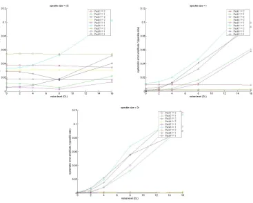 Fig. 4: Systematic error normalized by the speckle size as a function of noise level for 3 speckle sizes