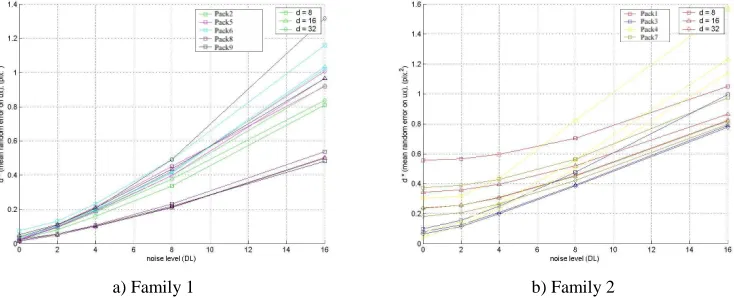 Fig. 5: Mean random error multiplied by the subset size versus noise level for various subset sizes