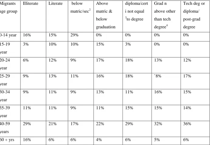 Table 7: distribution of age profile of the in-migrants and their reason of migration  Ages of the 