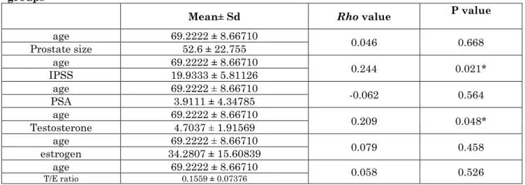 Table 1: Correlation between age and different BPH indicators among treated and untreated  groups 