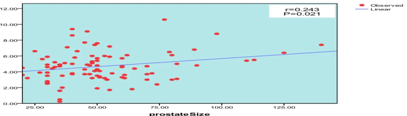 Figure  3:  The  linear  correlation  (significant  difference)  between  Testosterone  level  and  the  prostate size between treated and untreated groups 