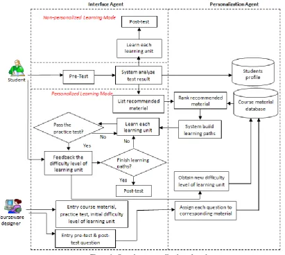 Figure 1.  Overview personalization e-learning system 