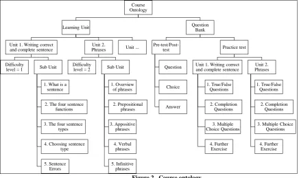 Figure 3.  Input screen of learning unit and course material  
