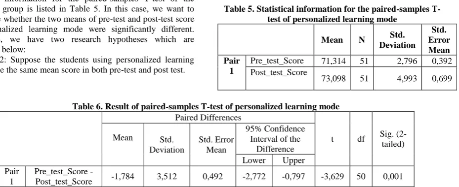 Table 5. Statistical information for the paired-samples T-test of personalized learning mode 