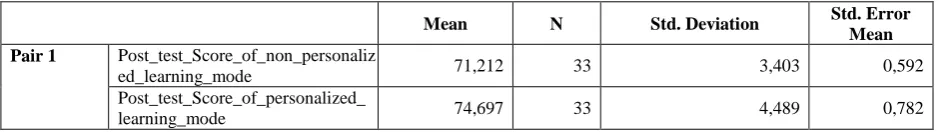 Table 7. Statistical information for the paired-samples T-test of both learning modes under the students with the same pre-test score 