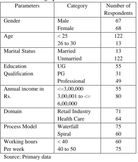 Table 1: Demographic characteristics Parameters 