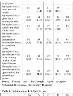 Table 9: Opinion about Life Satisfaction  