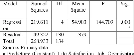 Table 12: ANOVA  