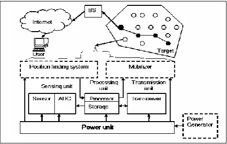Fig 1: Structural view of a sensor network    
