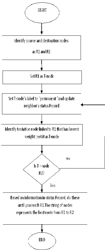 Fig 2:  Flow Chart to find shortest Path   using I R  Algorithm 