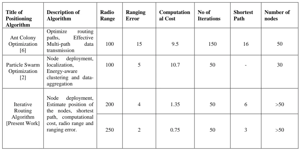 Table 1. Comparative analysis of Iterative Routing Algorithm with Conventional Methods  