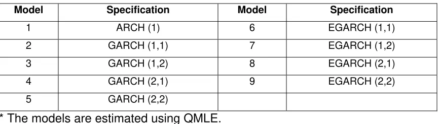 Table 1B. Specification for GARCH PARK R Models* 