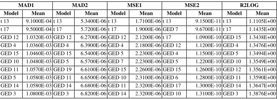 Table 3. Forecasting Performance of the Top 10 ARCH Models  
