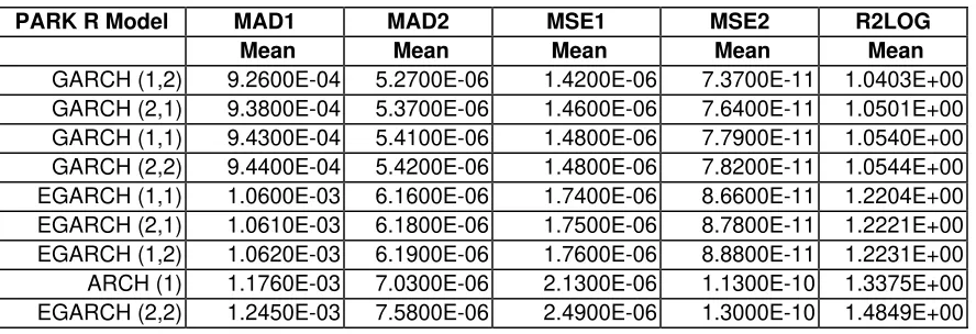 Table 4. Forecasting Performance of the GARCH-PARK-R Models 