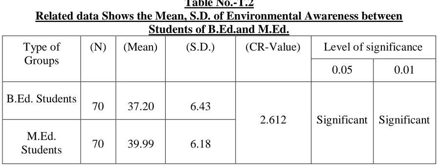 Table No.-T.1 Related data Shows the Mean, S.D. of Environmental Awareness between 