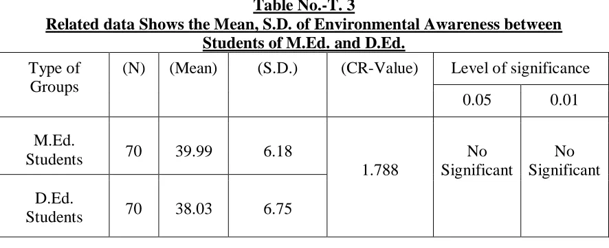 Table No.-T. 3 Related data Shows the Mean, S.D. of Environmental Awareness between  