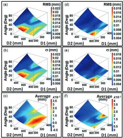 Fig. 3. Position parameters of cameras 