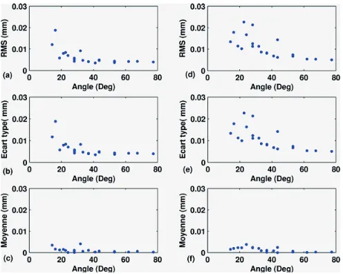 Fig. 5. RMS error, standard deviation and average as a function of the angle with Z1 (a) (b) (c) and for the total area (d) (e) (f) 
