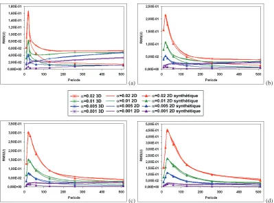 Fig. 8. RMS(U) (a) and RMS(U)/D2UMax,xx (b) as a function of period p for various strain amplitudes ��and a subset size D=16 pixels 