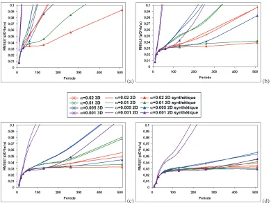 Fig. 10. RMS(U)/D2UMax,xx as a function of period p for various strain amplitudes ��and a subset size D=10 pixels (a), D=16 pixels (a), D=22 pixels (a), D=32 pixels (a)