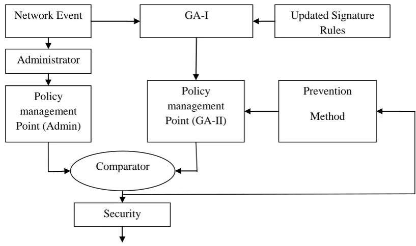 Figure 1: Architecture of Proposed System 