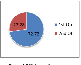 Figure 3 indicates the pie chart for the efficiency of our system is indicated in blue portion (73 %)