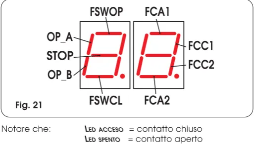 Fig. 21re.- APPRENDIMENTO COMPLETO (con rallentamenti):Verificare che le ante siano chiuse, poi entrare in "PROGRAM-