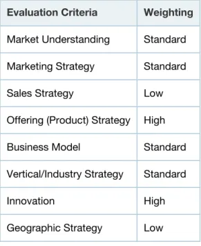 Table 2. Completeness of Vision Evaluation Criteria Evaluation Criteria Weighting