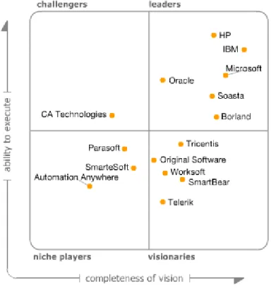 Figure 1. Magic Quadrant for Integrated Software Quality Suites