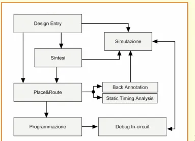 Fig. 8 - Il flusso di progetto con FPGA.
