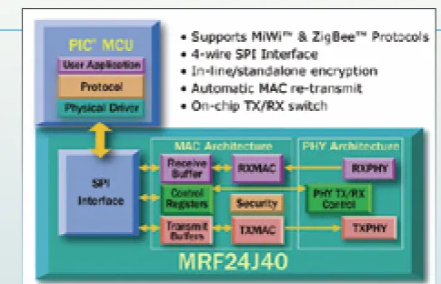 Fig. 9 - Il modulo MRF24J4MA.