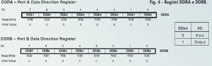 Fig. 4 - Registri DDRA e DDRB.