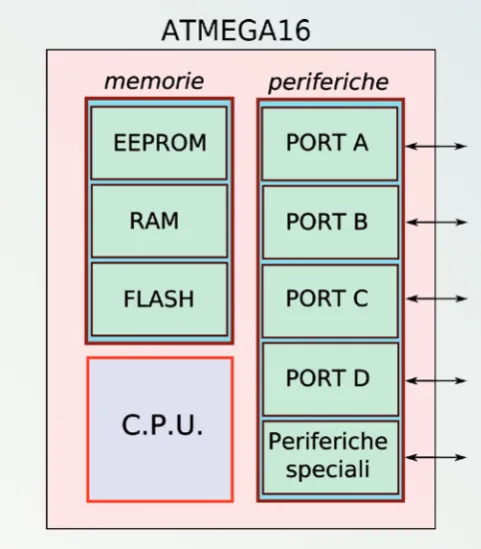 Fig. 4 - Schema a blocchi dell’ Atmega16.
