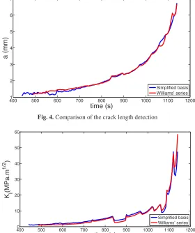 Fig. 5. Comparison of the SIFs estimation