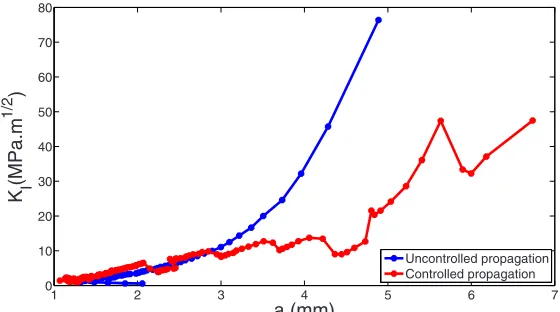 Fig. 6. Comparison between a load shedding test and constant loading path test on the crack length detection