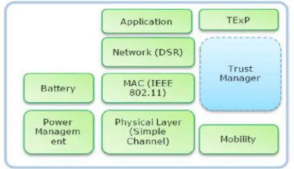 Fig 5. Sensor  Node  Architecture  with  our  Trust Management Component.