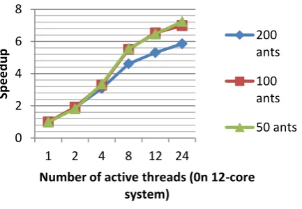 Fig. 3. Speedup of parallel ACS on pr2392. 