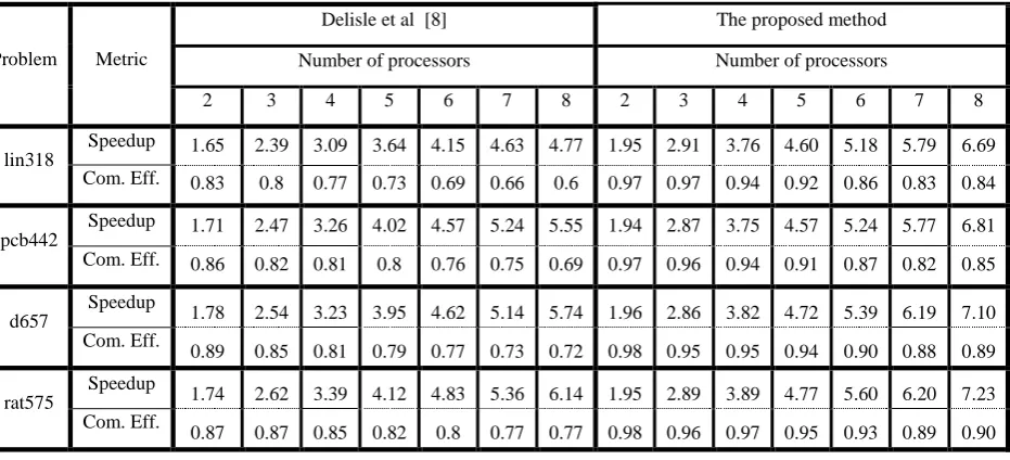 Table 2. Comparison of performance results on medium-sized datasets with 8 threads. 