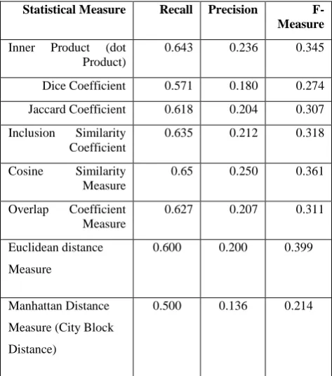 Table 1: The accuracy measurement of the System on English documents. 