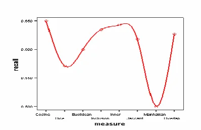 Fig. 1: Recall of Eight Measures on English Collection.