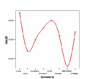 Fig. 5: Precision of Eight Measures on Arabic Collection. 