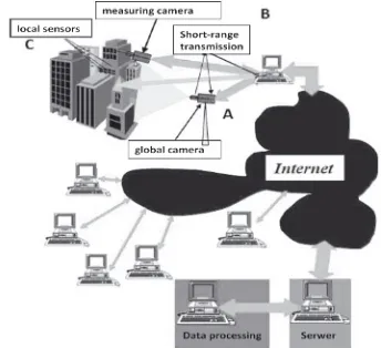 Fig. 1. Scheme of complex monitoring system for civil engineering . 