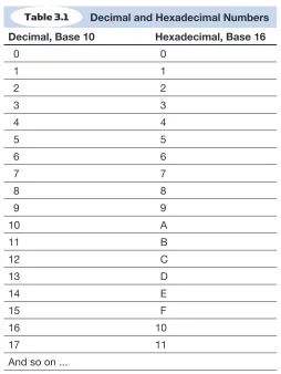 Table 3.1 Decimal and Hexadecimal Numbers  