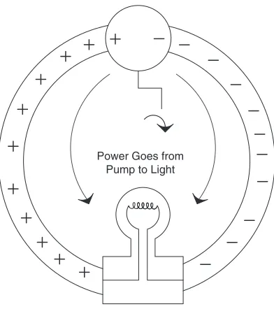 FIGURE 0.6 The electromagnetic and electronic ﬁ elds transmit the work from the crank to the light bulb