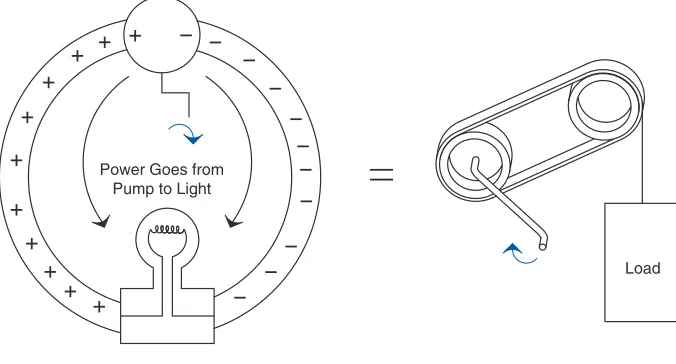 FIGURE 0.7 The belt transmits the work from the crank to the load. 