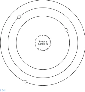FIGURE 0.1 Very basic symbol of an atom. 