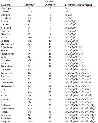 Table 2.2A Listing of the Expected Electron Conﬁgurationsfor Some of the Common Elementsa