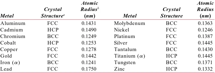 Table 3.1Atomic Radii and Crystal Structures for 16 Metals