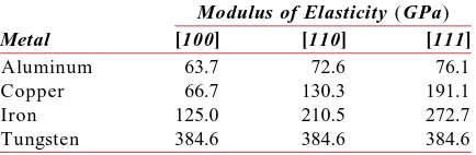 Table 3.7Modulus of Elasticity Values forSeveral Metals at Various CrystallographicOrientations