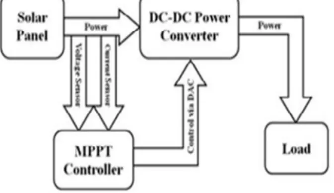 Figure 5 Need of MPPT
